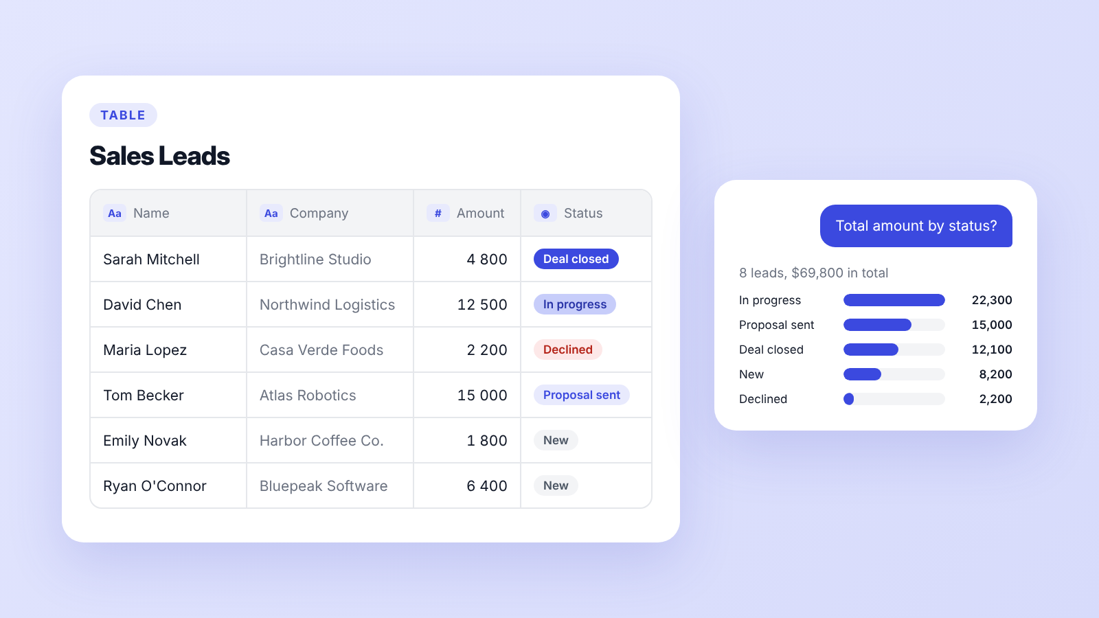 A table project with leads and the total by status in a chat with the agent